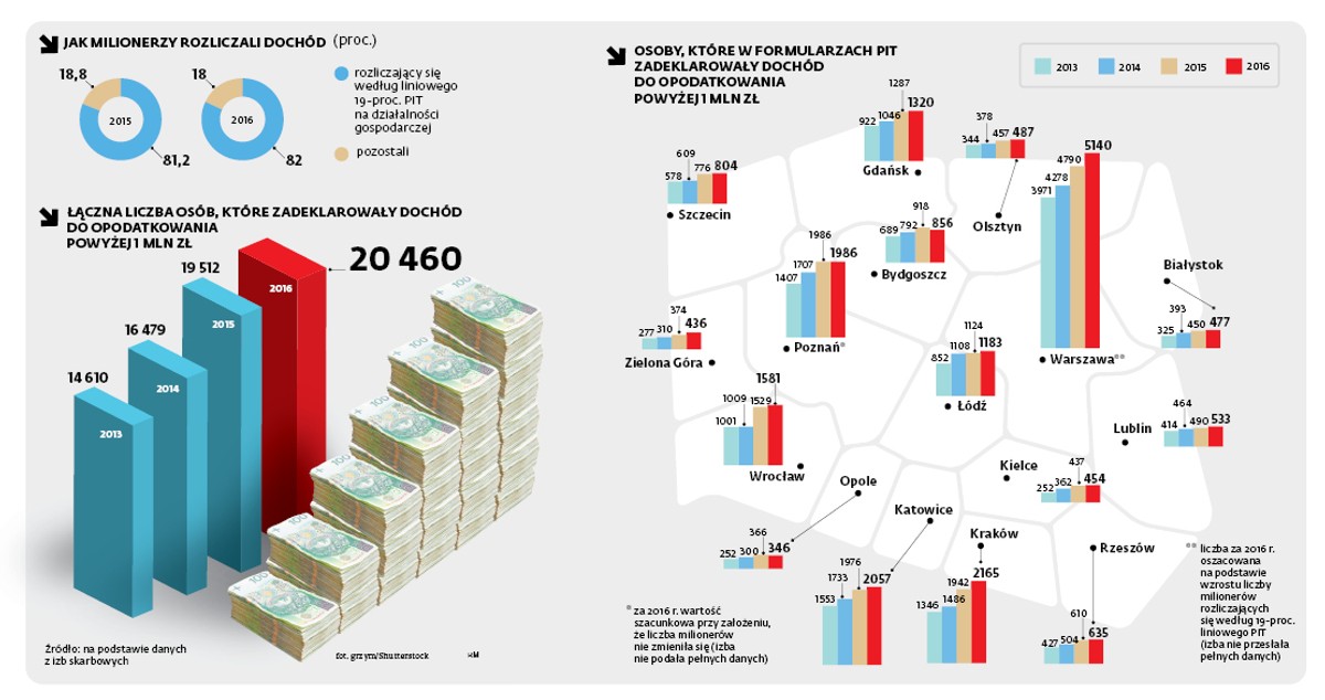 Jak milionerzy rozliczali dochód