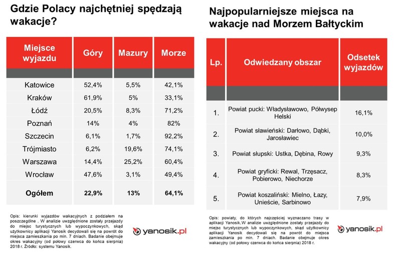 Gdzie Polacy najchętniej spędzaja wakacje