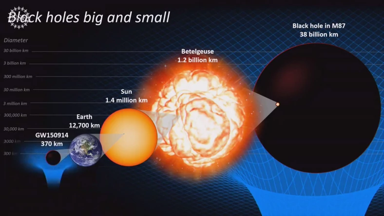 Porównanie wielkości różnych obiektów względem czarnej dziury