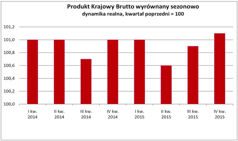 Produkt Krajowy Brutto wyrównany sezonowo - dynamika realna, kwartał poprzedni = 100
