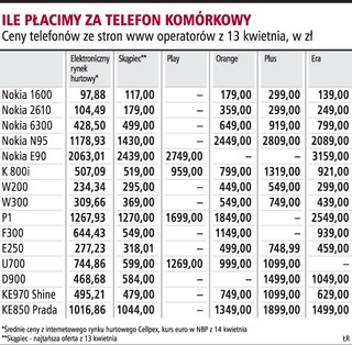 Telefony u operatorów dużo droższe niż w sklepie