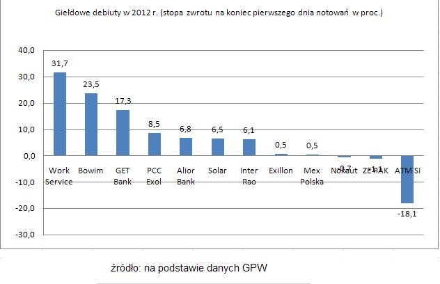 Giełdowe debiuty w 2012 roku