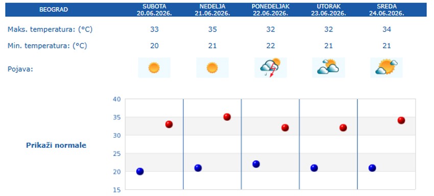 Prognoza za 5 dana - Beograd