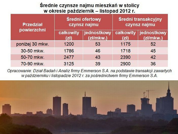 Średnie czynsze najmu mieszkań w stolicy w okresie październik – listopad 2012 r.