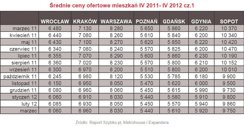 Średnie ceny ofertowe mieszkań IV 2011- IV 2012 cz.1