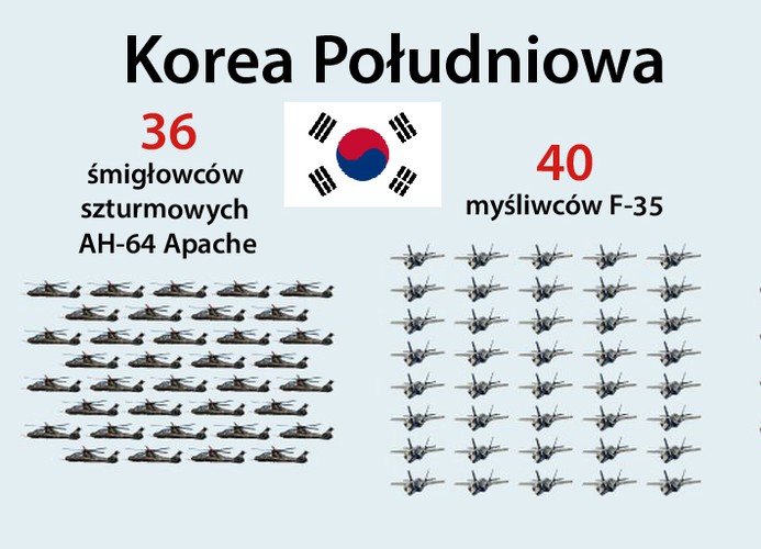 <b>36 śmigłowców szturmowych AH-64 Apache.</b> Producent Boeing (USA) i KAI (Korea Południowa). Wartość kontraktu to 1,5 mld USD.<br>
<b>40 myśliwców F-35</b>, jednomiejscowych, jednosilnikowych myśliwców wielozadaniowych piątej generacji, budowanych przez korporację Lockheed Martin z USA. Wartości kontraktu: 6,2 mld USD.