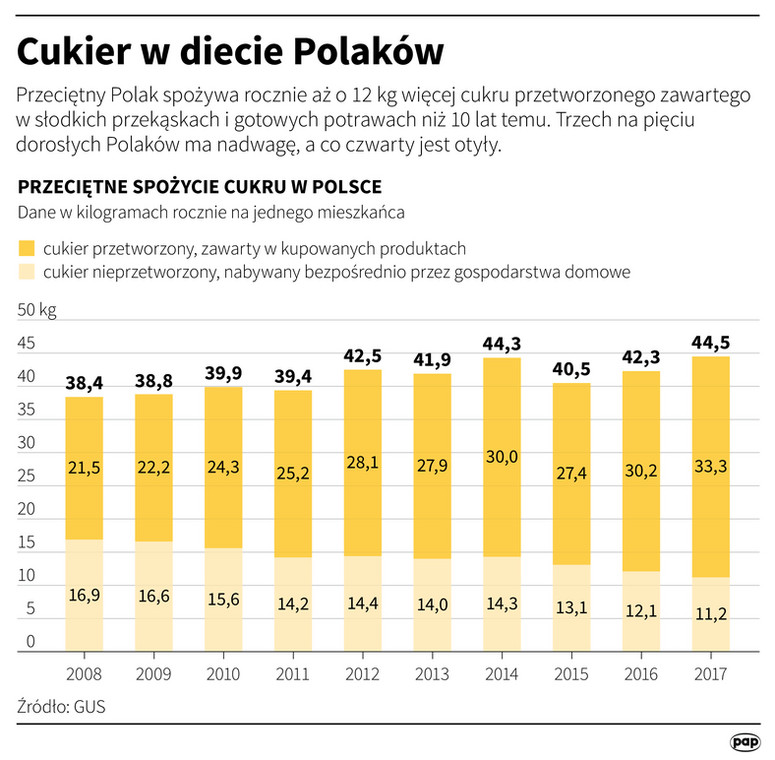 Cukier w diecie Polaka