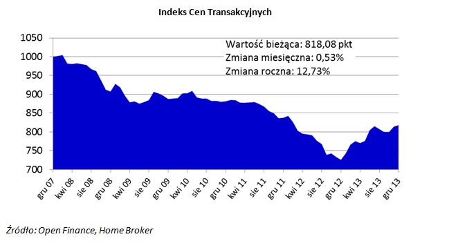 Indeks Cen Transakcyjnych