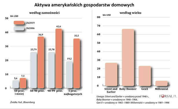 Aktywa amerykańskich gospodarstw domowych