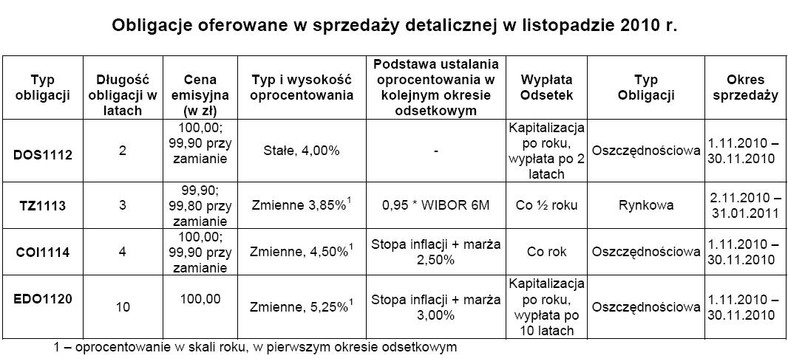 Obligacje oferowane w sprzedaży detalicznej w listopadzie 2010 r. - źródło Ministerstwo Finansów