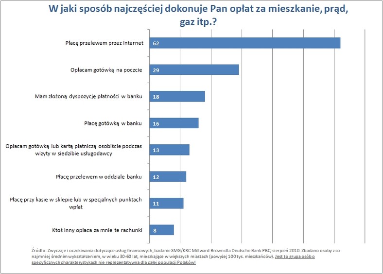 W jaki sposób płaci Pan rachunki?