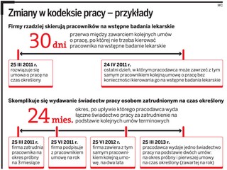 Nowelizacja kodeksu pracy: Świadectwo pracy raz na dwa lata