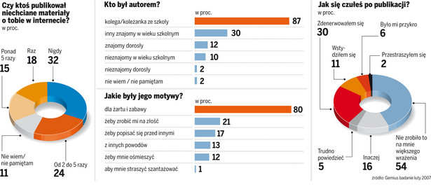 Ofiary cyberprzemocy