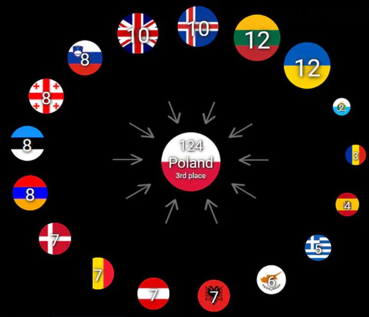 Głosy widzów w półfinale Eurowizji 2023