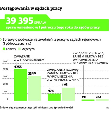 Postępowania w sądach pracy