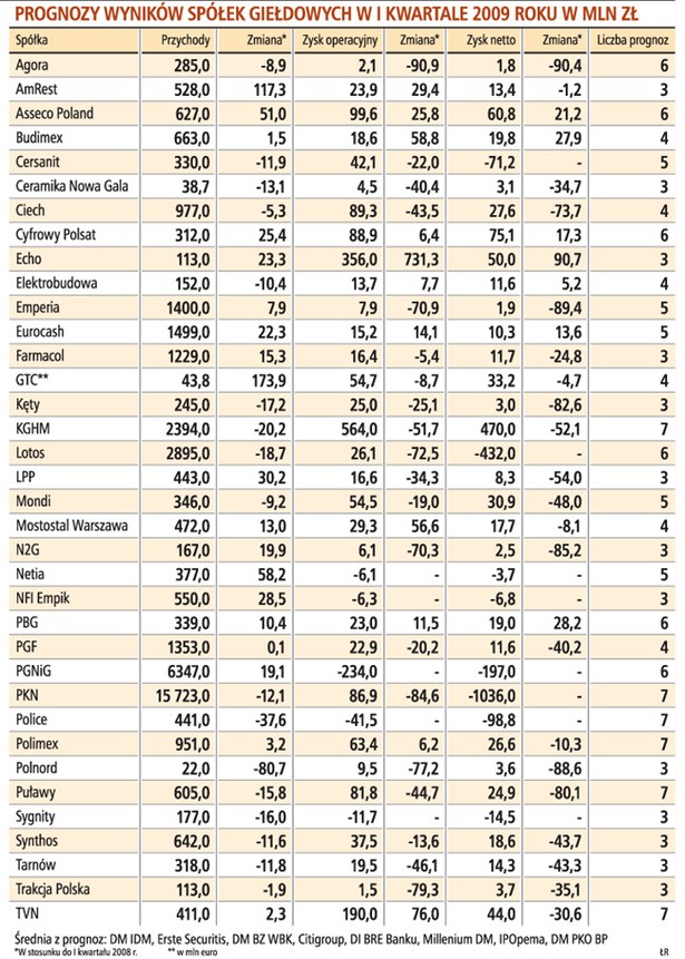 Prognozy wyników spółek giełdowych w I kwartale 2009 roku w mln zł