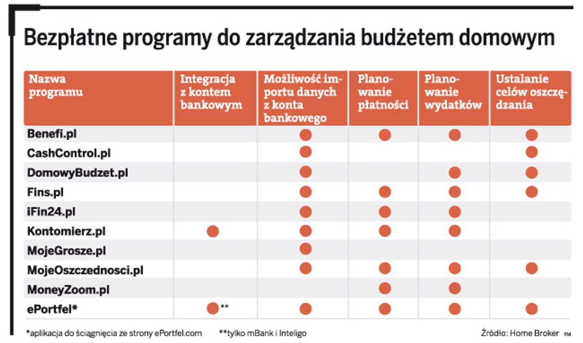 Bezpłatne programy do zarządzania budżetem domowym