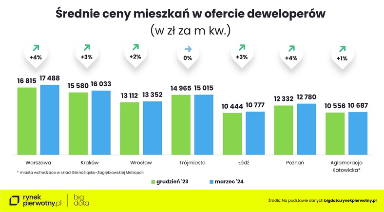 Średnie ceny mieszkań w ofercie deweloperów