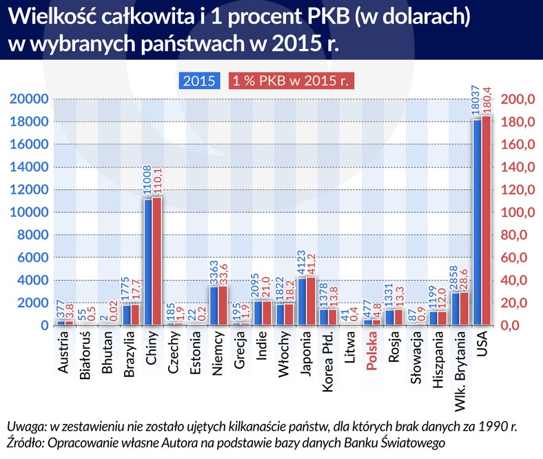 Wielkość całkowita i 1-proc. PKB w wybranych państwach