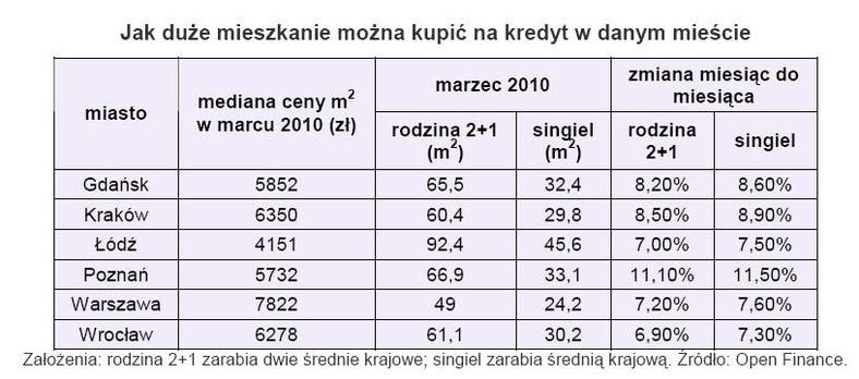 Jak duże mieszkanie można kupić na kredyt w danym mieście