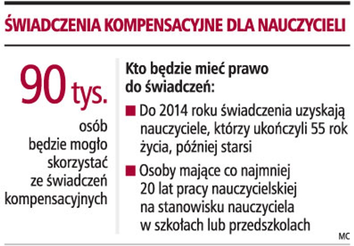 Świadczenia kompensacyjne dla nauczycieli