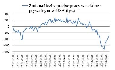 Zmiana liczby miejsc pracy w sektorze prywatnym w USA