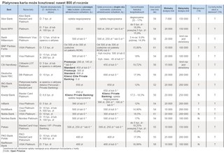 Najnowszy ranking kart dla VIP-ów