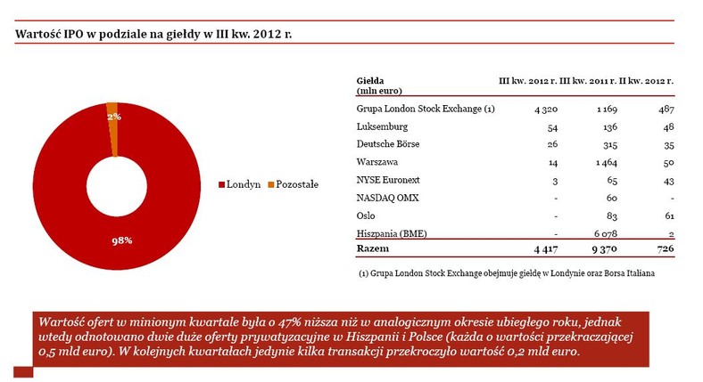 Wartość IPO w podziale na giełdy w III kw. 2012 r. źródło: PwC IPO Watch Europe III kwartał 2012 r.