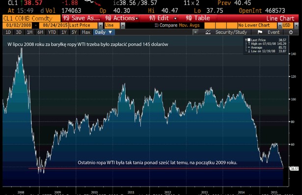 Cena ropy WTI od 2008 r.