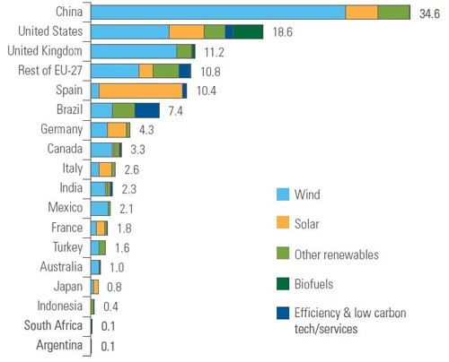 Globalne wydatki na inwestycje w energię odnawialną (2009). Chiny są tu liderem, a grze jest nie tyle ekologia, co bardzo poważne pieniądze