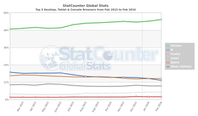 statCounter twierdzi, że najpopularniejszy jest Chrome