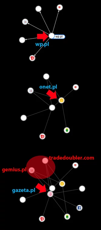Etap 1 - odpalamy wp.pl. Wtyczka wykrywa nam powiązania z 5 innymi serwisami.Etap 2 - zaglądamy na onet.pl. Nasza mapka wzbogaca się o kolejne elementy, które mają nas na oku. Zaczyna się także tworzyć sieć powiązań... Etap 3 - otwieramy gazeta.pl. Diagram wyraźnie puchnie, a przy okazji możemy stwierdzić, że wszystkie trzy polskie portale korzystają z usług gemius.pl i tradedoubler.com w zakresie analizy ruchu internetowego. Wniosek? Zajrzeliśmy tylko na 3 strony główne, ale nasza obecność w sieci została odnotowana aż przez 11 serwisów...