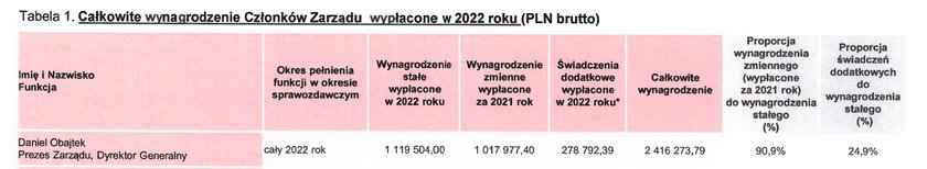 Wynagrodzenie Daniela Obajtka w 2022 r.