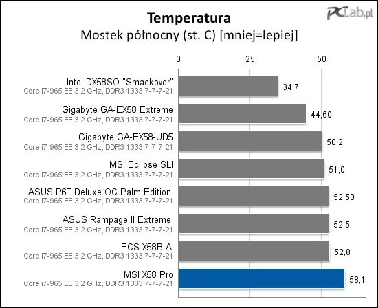 Mostek północny grzeje się na MSI X58 PRO dosyć znacznie. Warto zapewnić jakiś ruch powietrza w okolicach radiatora