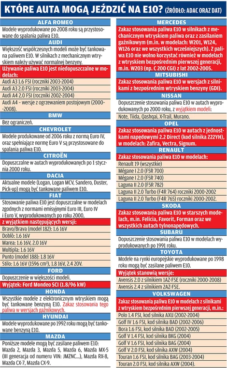 Czy paliwo E10 jest groźne dla silnika?