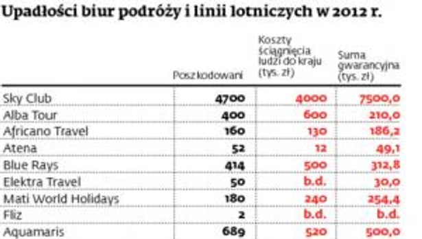 Upadłości biur podróży i linii lotniczych w 2012 r.