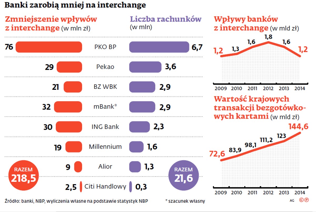 Banki zarobią mniej na interchange