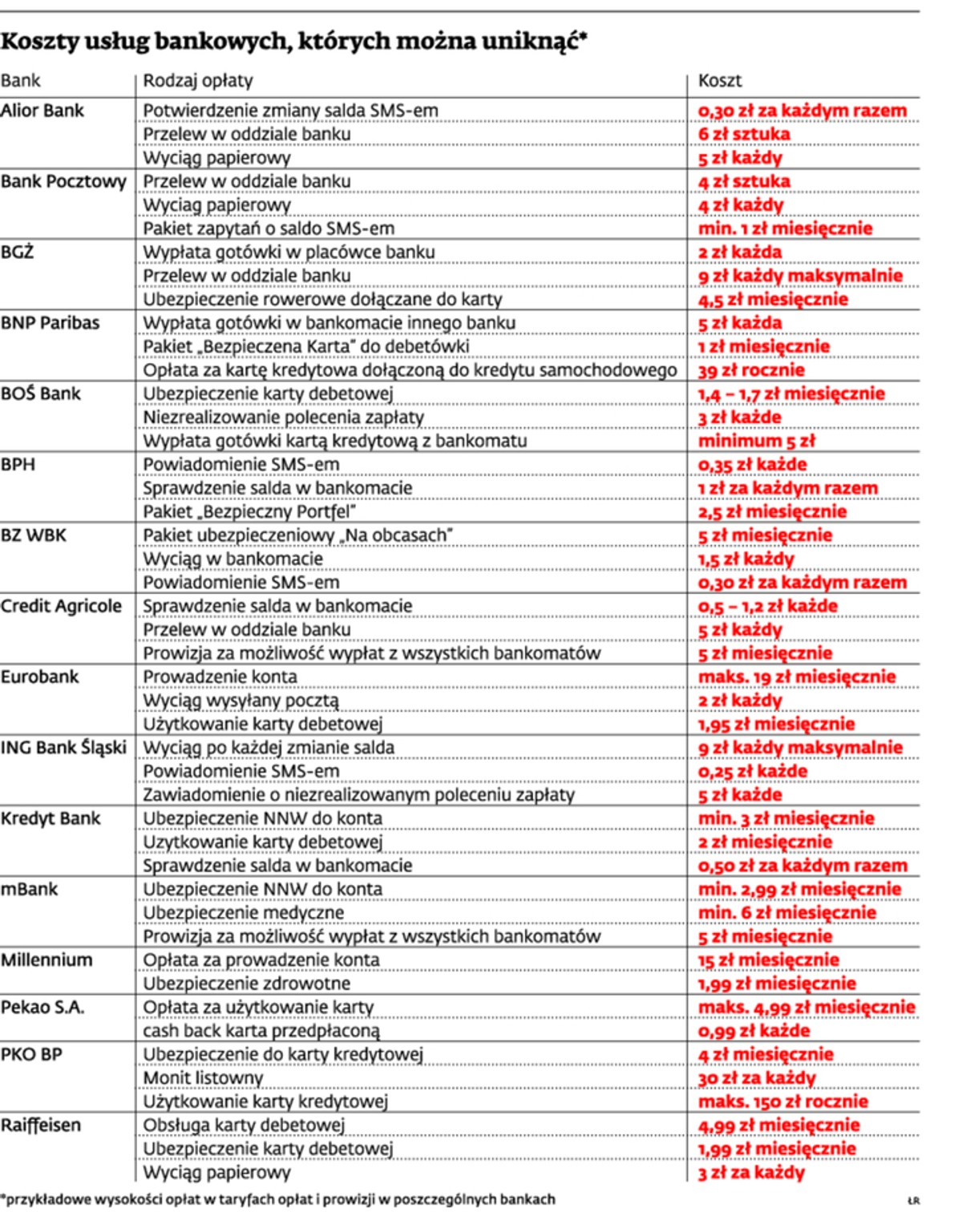 Koszty usług bankowych, których można uniknąć