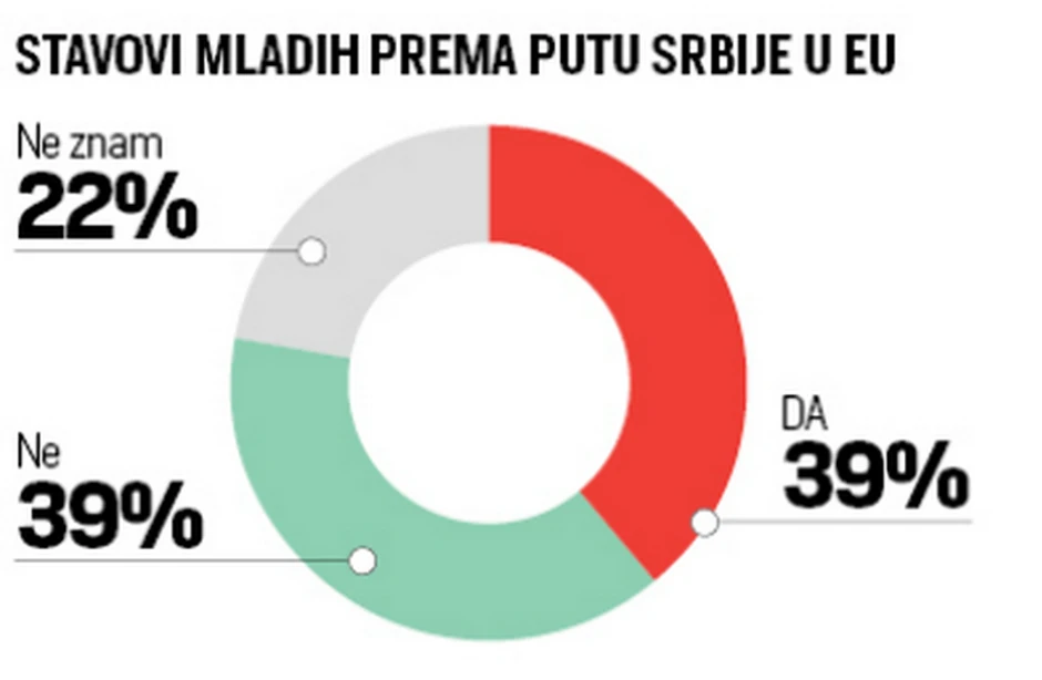 Identičan je procenat mladih koji su za ili protiv puta Srbije ka EU