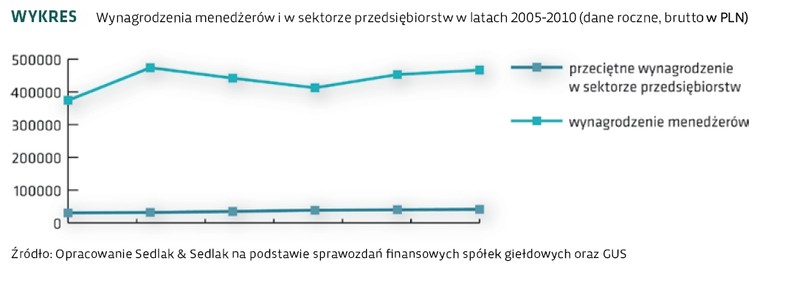 Wynagrodzenia menedżerów i w sektorze przedsiębiorstw w latach 2005-2010 (dane roczne, brutto w PLN)