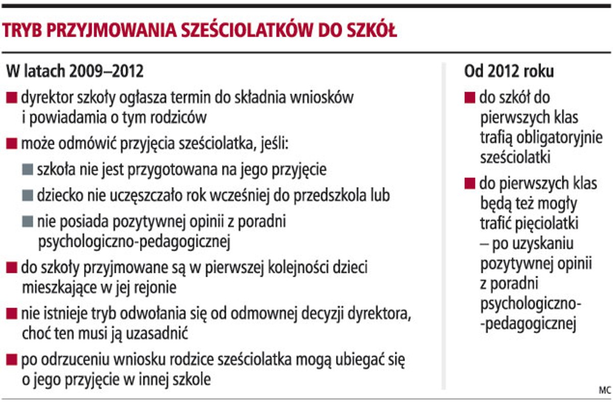 Tryby przyjmowania sześciolatków do szkół