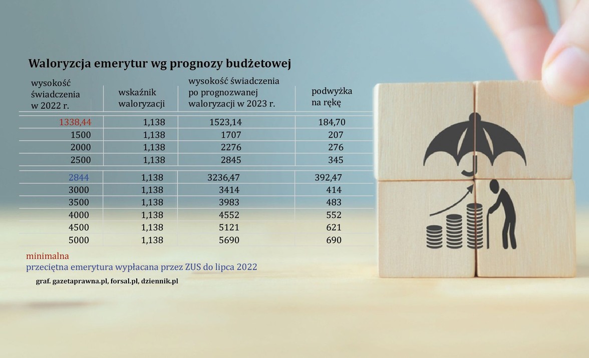 Waloryzacja emerytur 2023