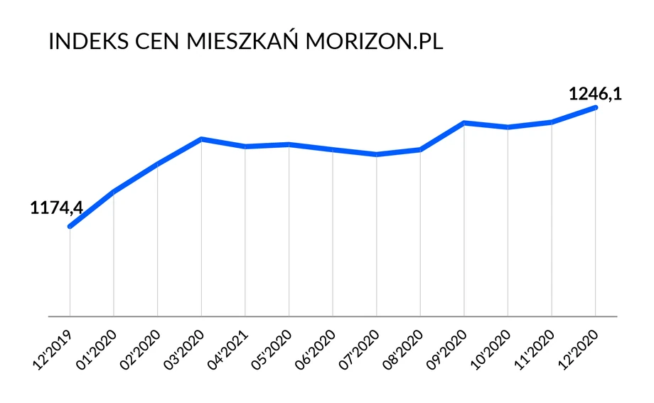 Indeks Cen mieszkań