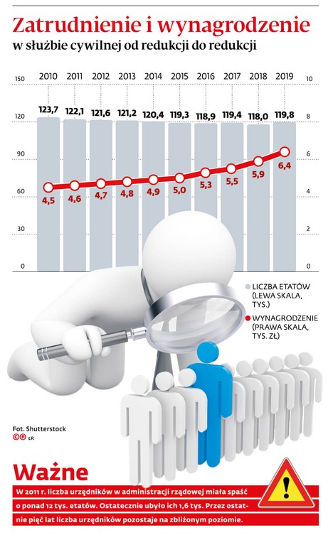 Zatrudnienie i wynagradzanie w służbie cywilnej od redukcji do redukcji