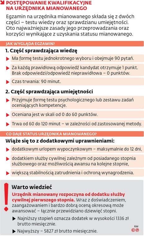 Urzędnicy mianowani