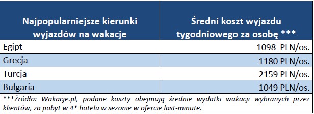 Najpopularniejsze kierunki wyjazdów na wakacje