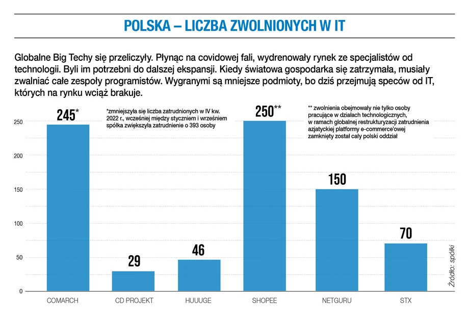 Polska – liczba zwolnionych w IT