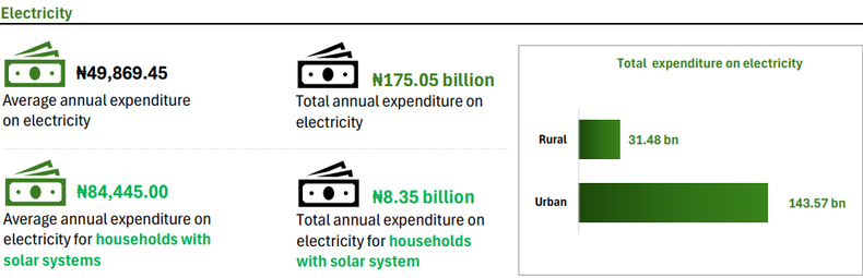 Electricty data [Source: National Bureau of Statistics]