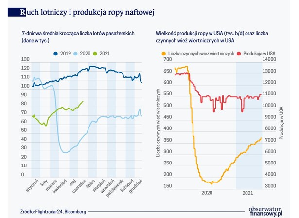 Ruch lotniczy i produkcja ropy naftowej