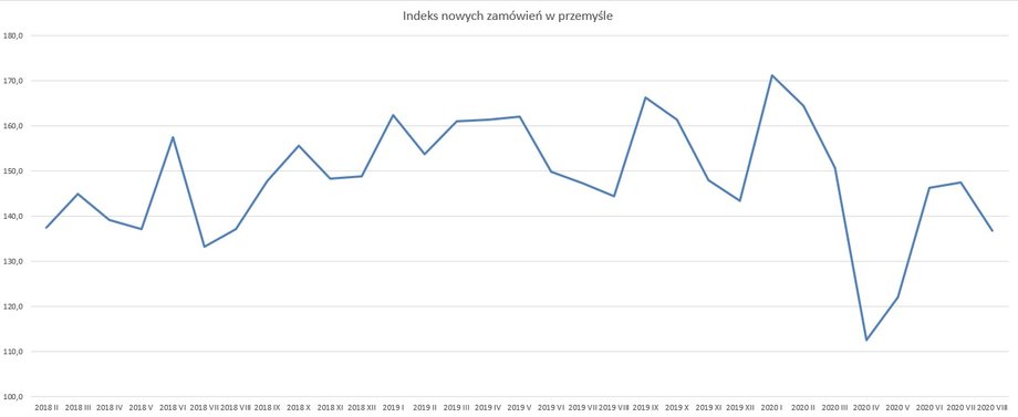 Indeks nowych zamówień w przemyśle